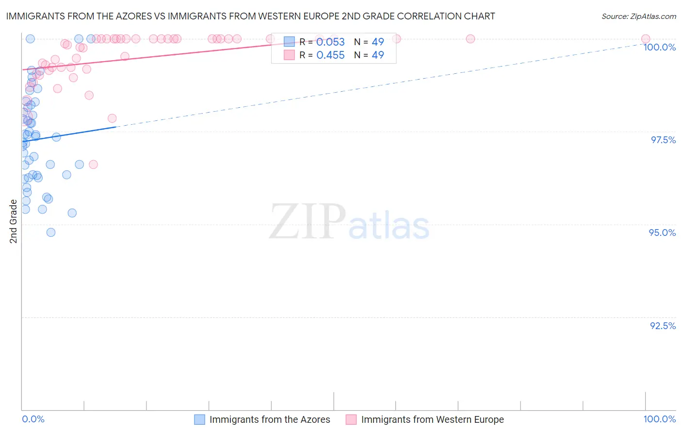 Immigrants from the Azores vs Immigrants from Western Europe 2nd Grade