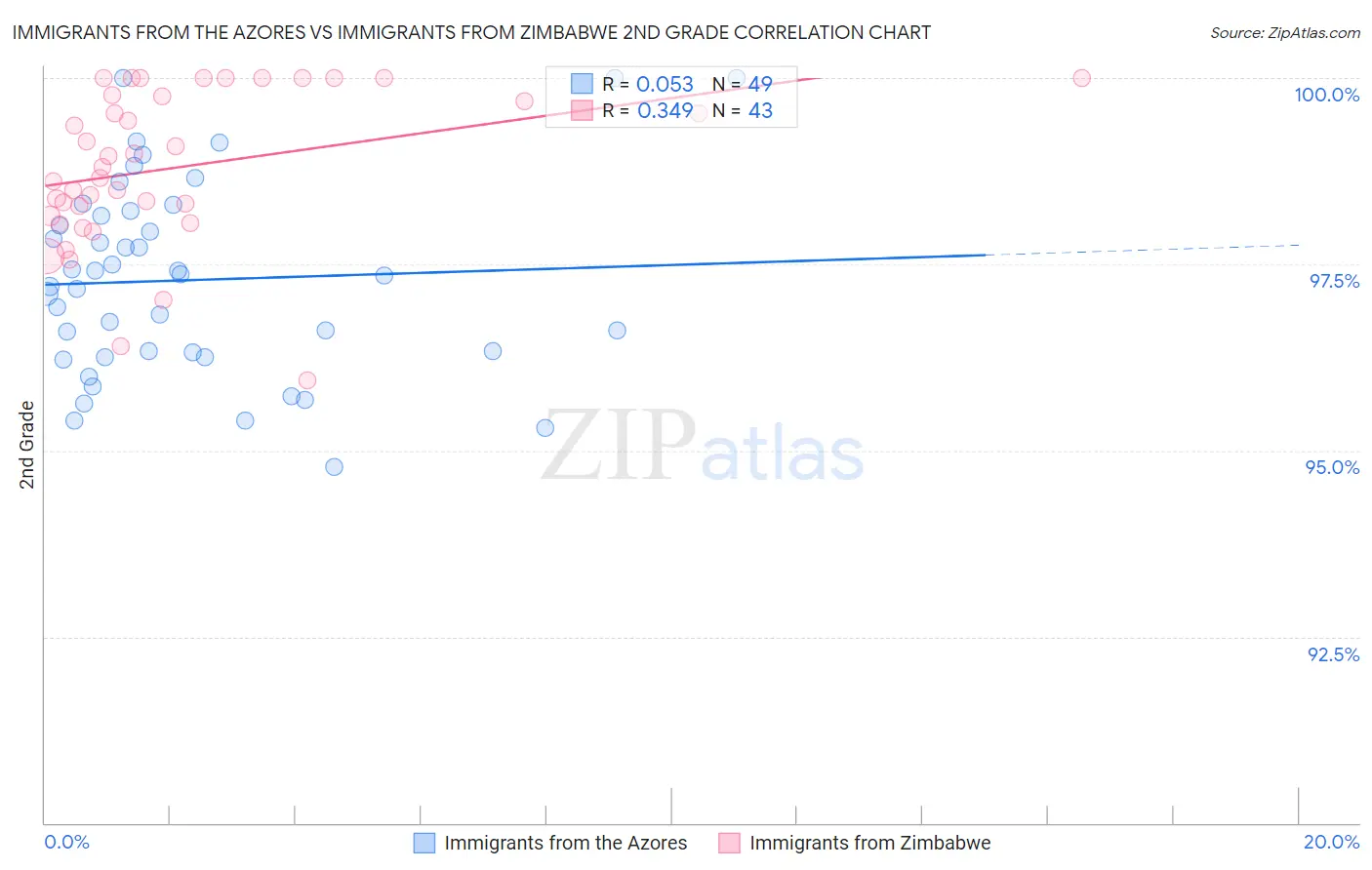Immigrants from the Azores vs Immigrants from Zimbabwe 2nd Grade
