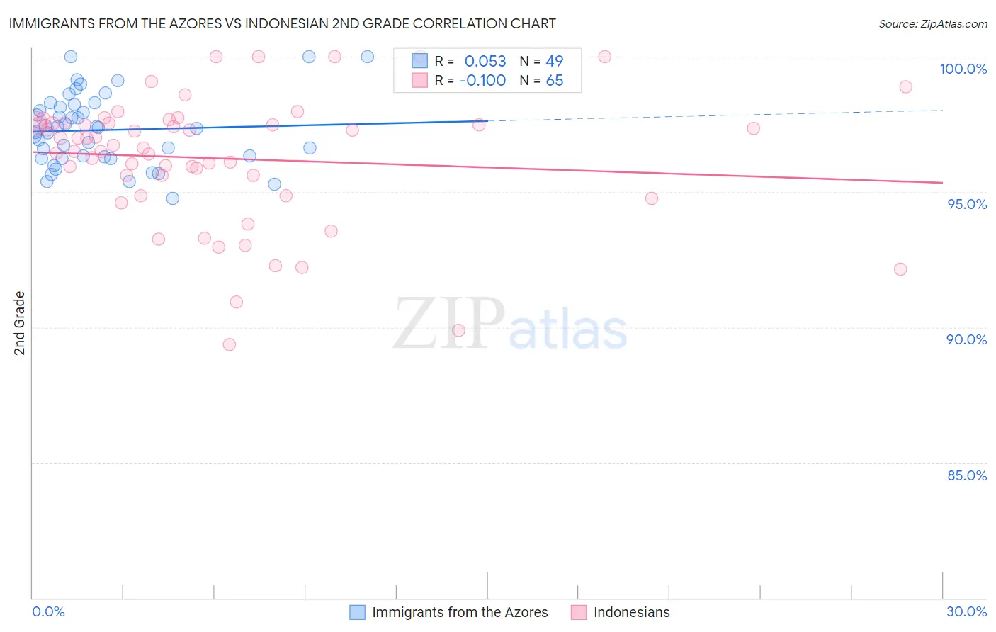 Immigrants from the Azores vs Indonesian 2nd Grade