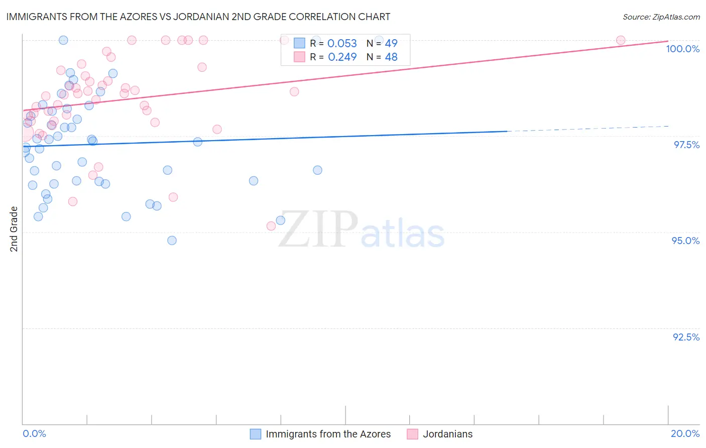 Immigrants from the Azores vs Jordanian 2nd Grade