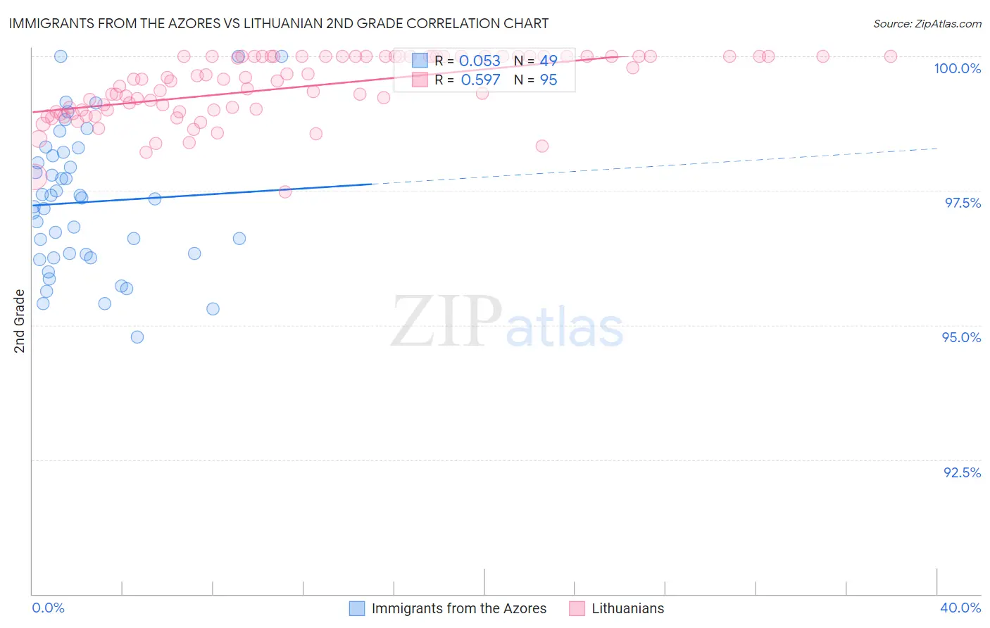 Immigrants from the Azores vs Lithuanian 2nd Grade