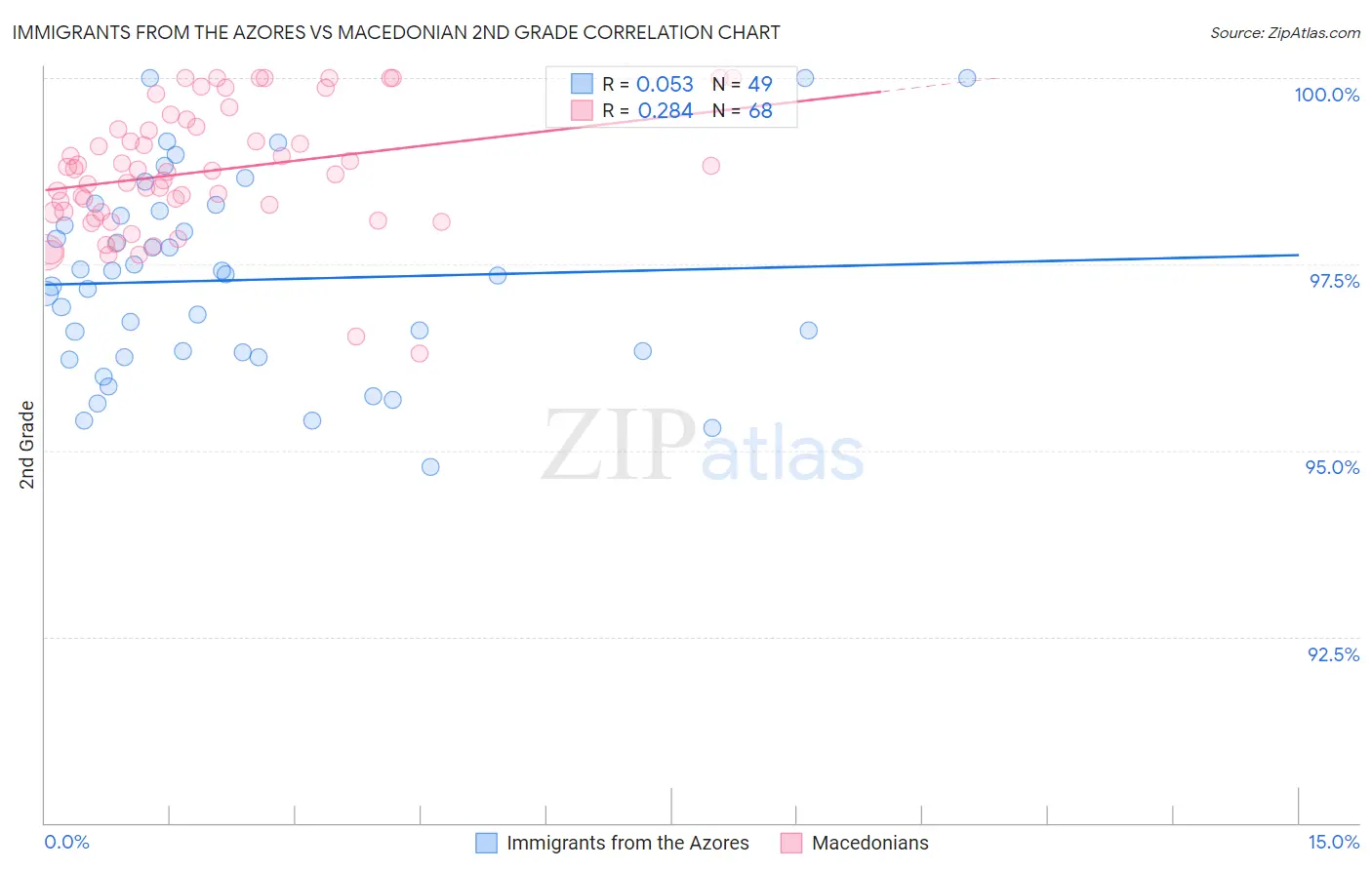 Immigrants from the Azores vs Macedonian 2nd Grade