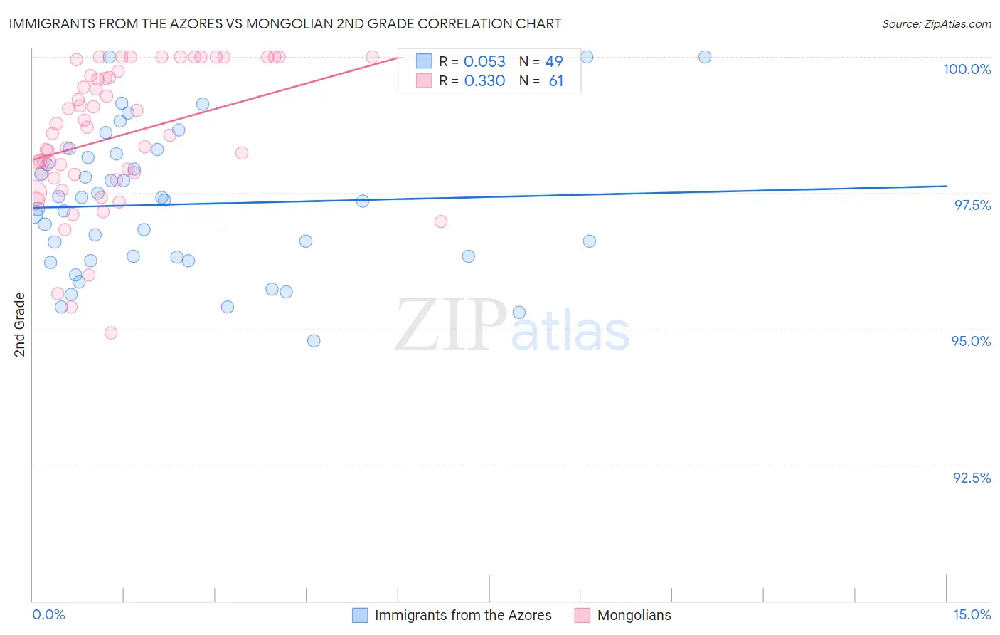 Immigrants from the Azores vs Mongolian 2nd Grade