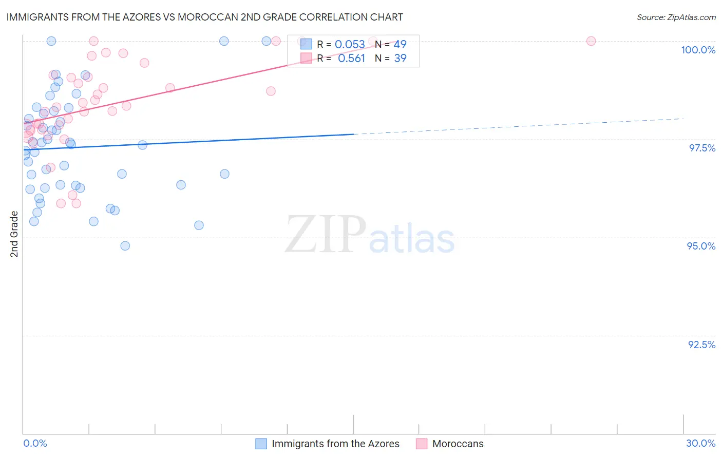 Immigrants from the Azores vs Moroccan 2nd Grade