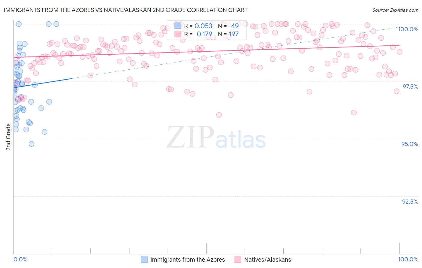 Immigrants from the Azores vs Native/Alaskan 2nd Grade