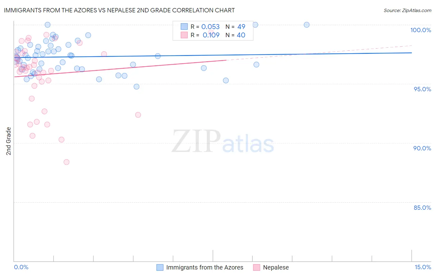 Immigrants from the Azores vs Nepalese 2nd Grade