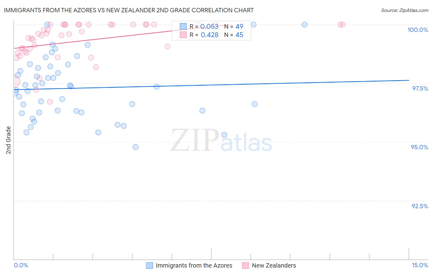 Immigrants from the Azores vs New Zealander 2nd Grade