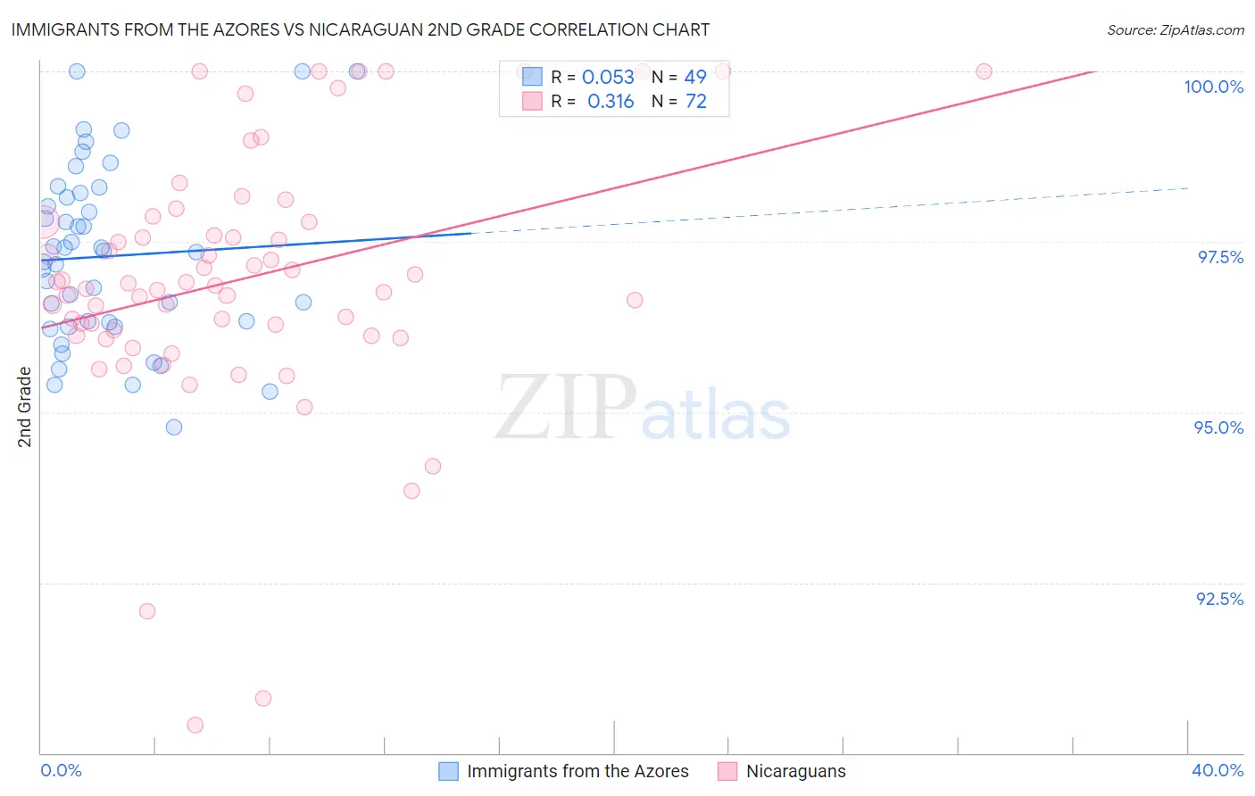 Immigrants from the Azores vs Nicaraguan 2nd Grade