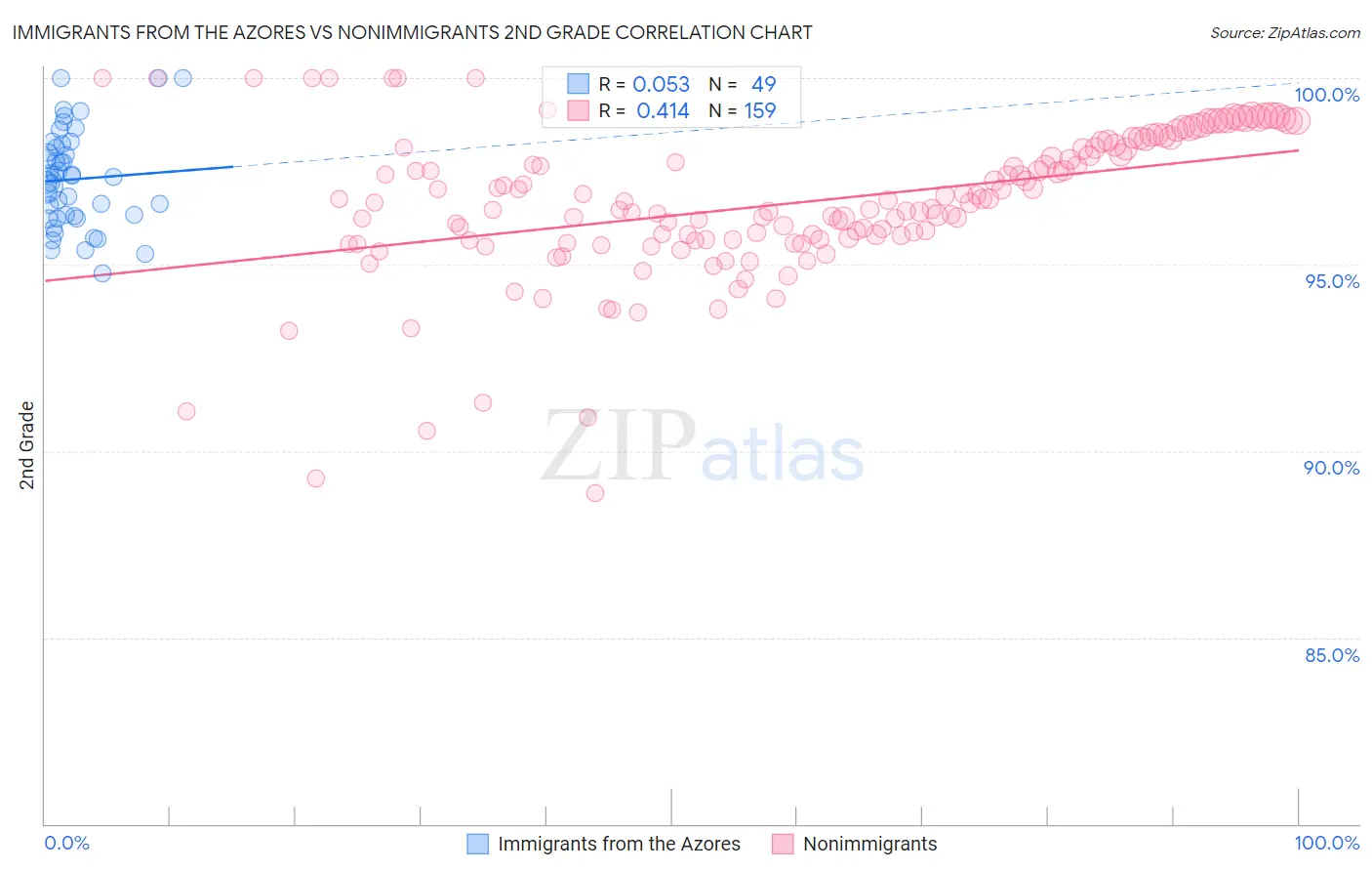 Immigrants from the Azores vs Nonimmigrants 2nd Grade