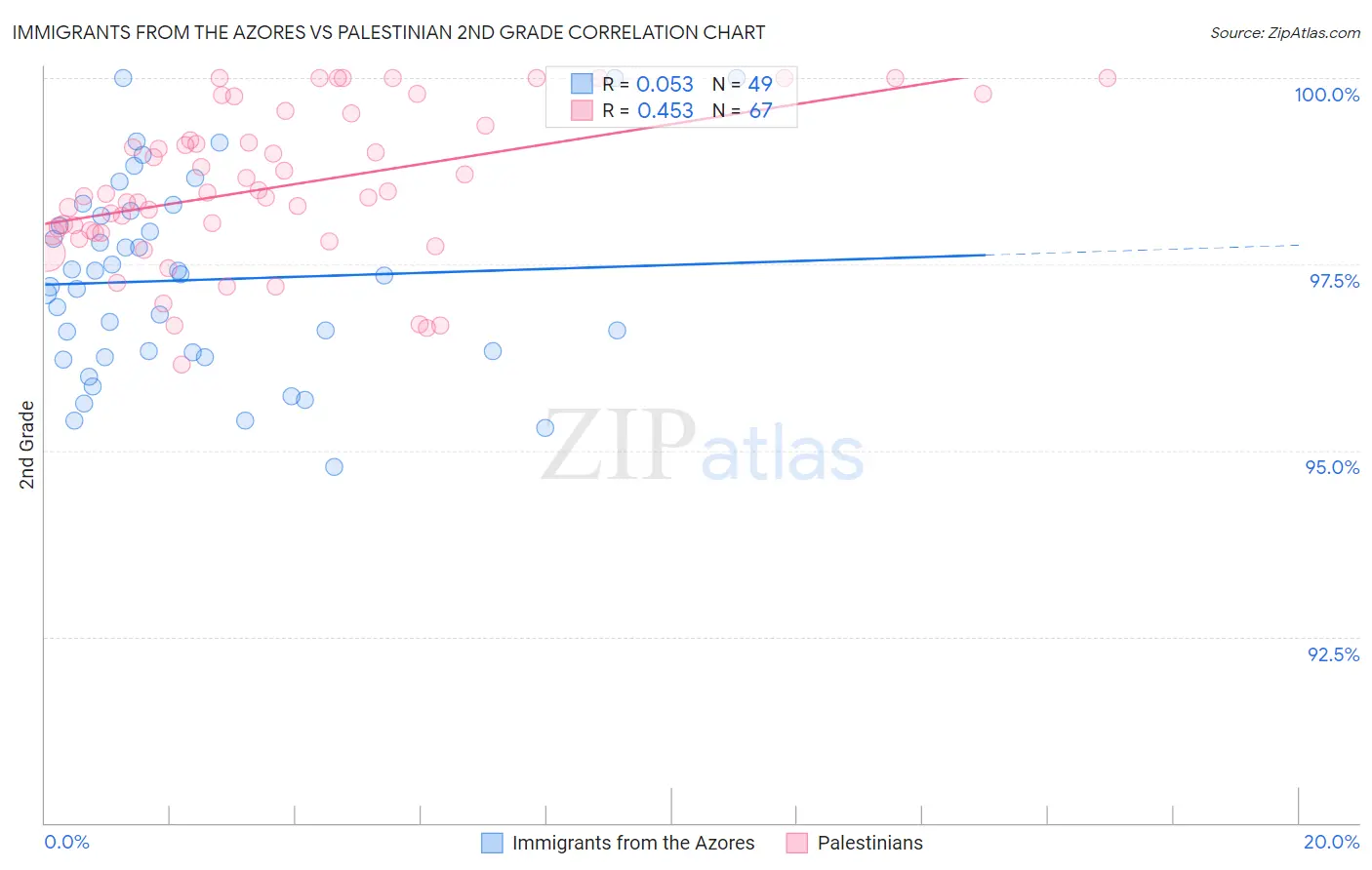 Immigrants from the Azores vs Palestinian 2nd Grade