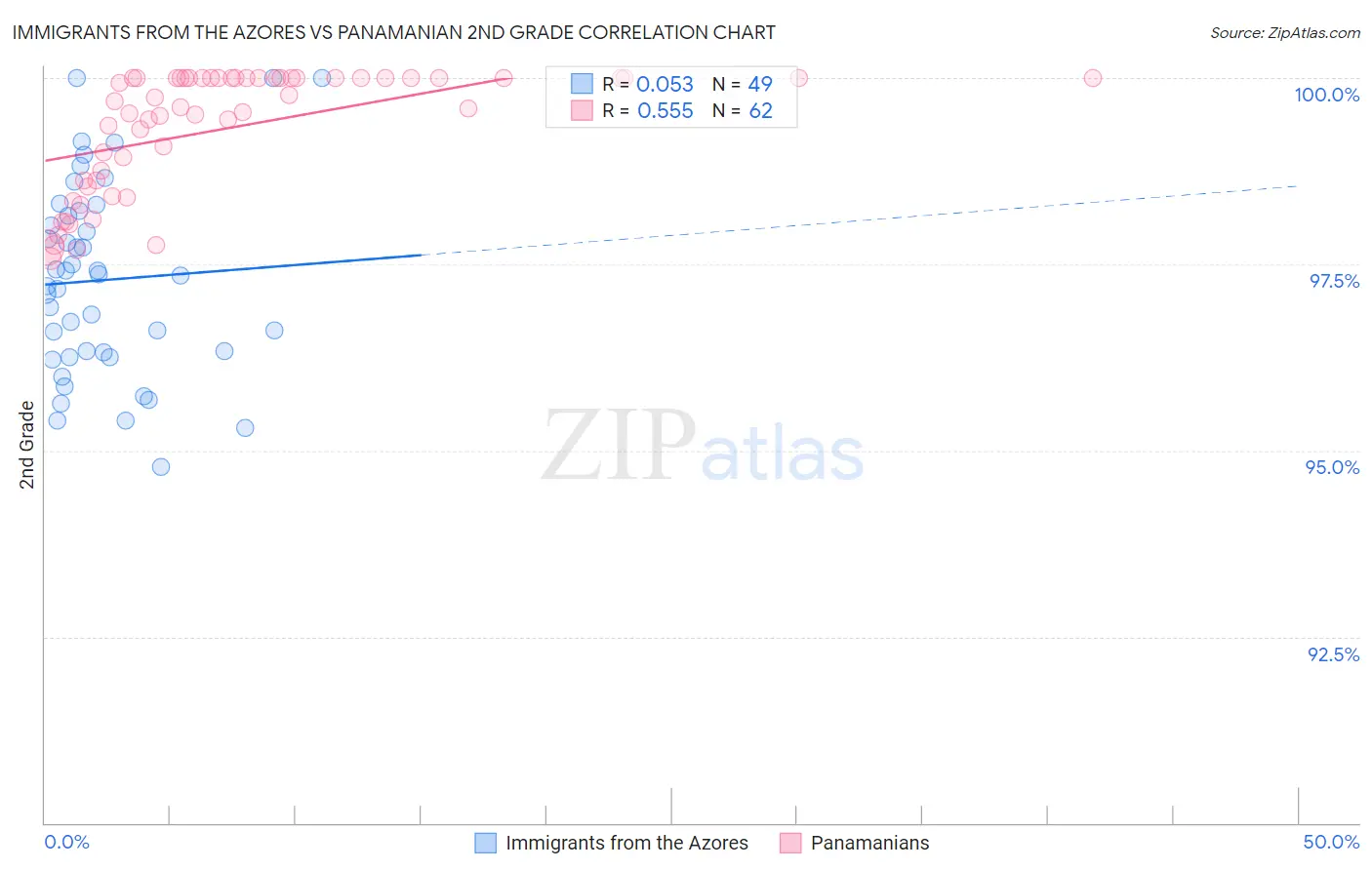 Immigrants from the Azores vs Panamanian 2nd Grade