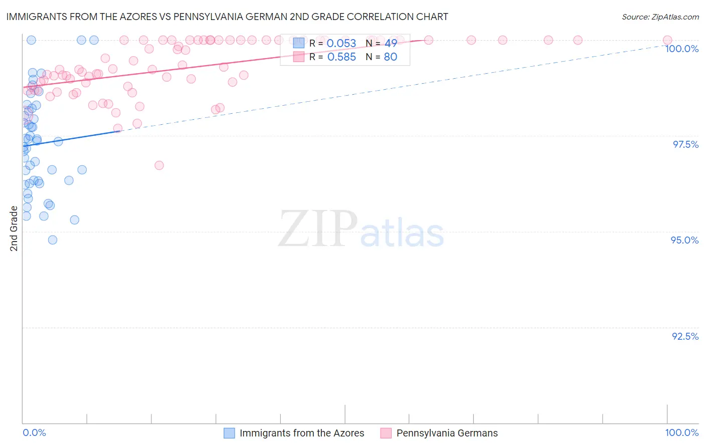 Immigrants from the Azores vs Pennsylvania German 2nd Grade
