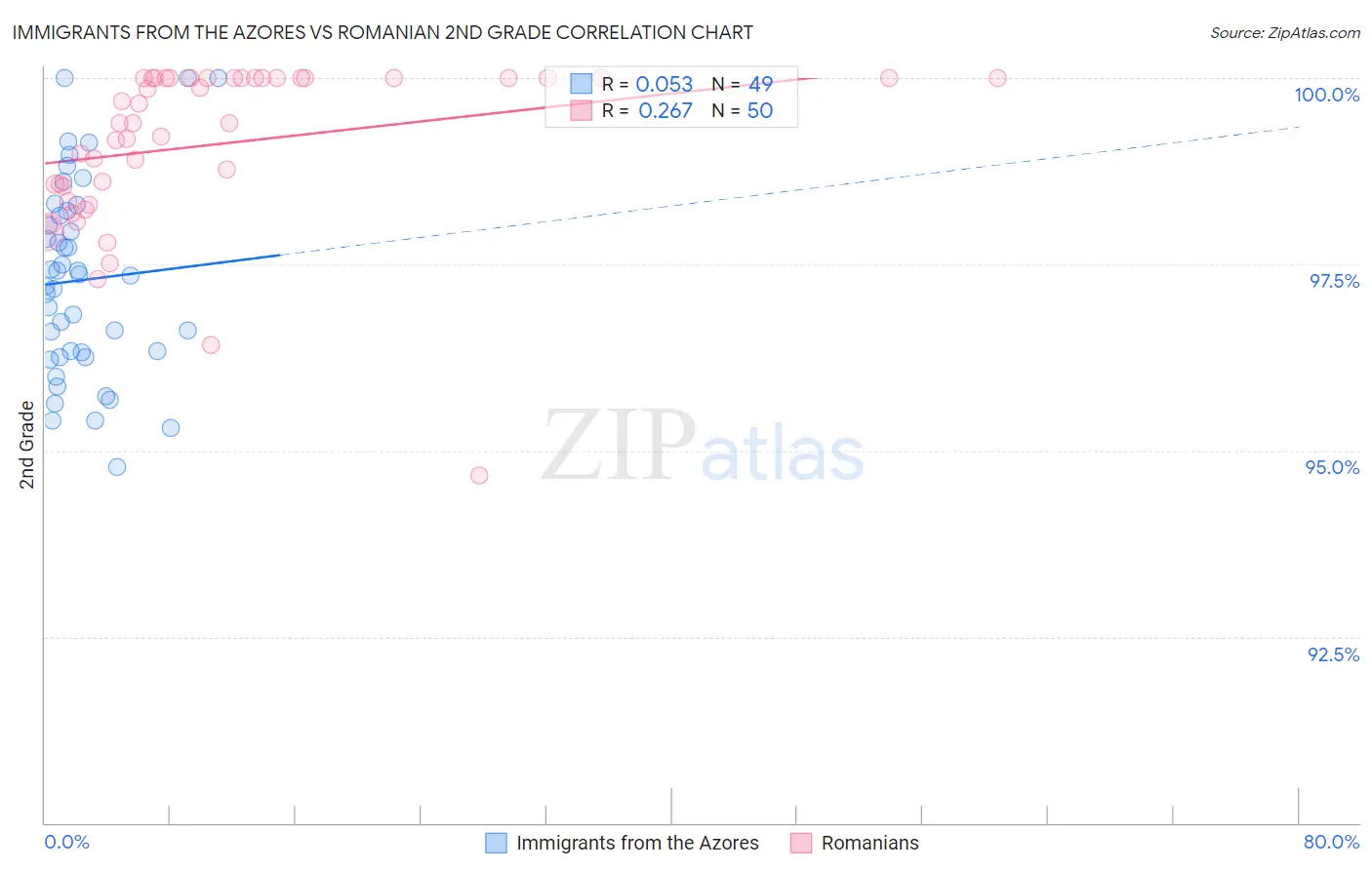 Immigrants from the Azores vs Romanian 2nd Grade