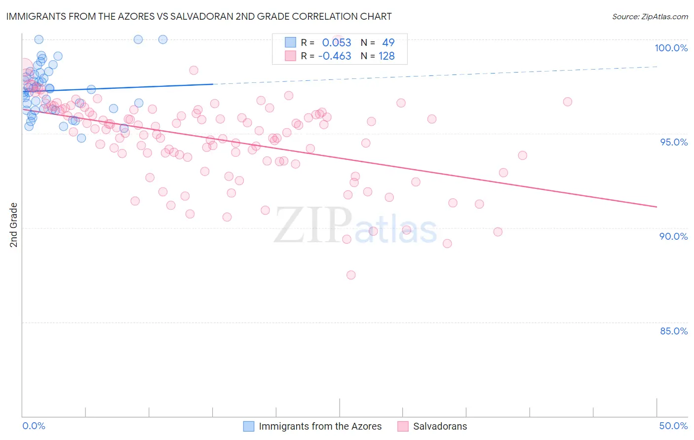 Immigrants from the Azores vs Salvadoran 2nd Grade