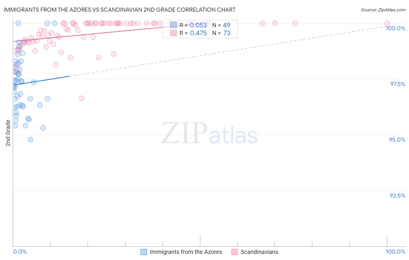 Immigrants from the Azores vs Scandinavian 2nd Grade
