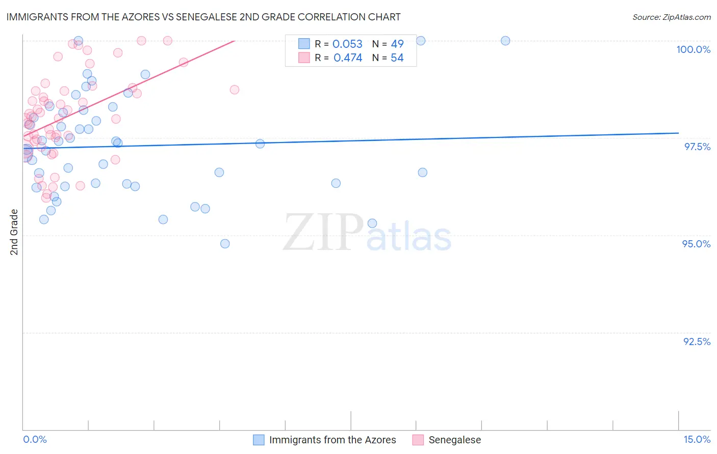 Immigrants from the Azores vs Senegalese 2nd Grade