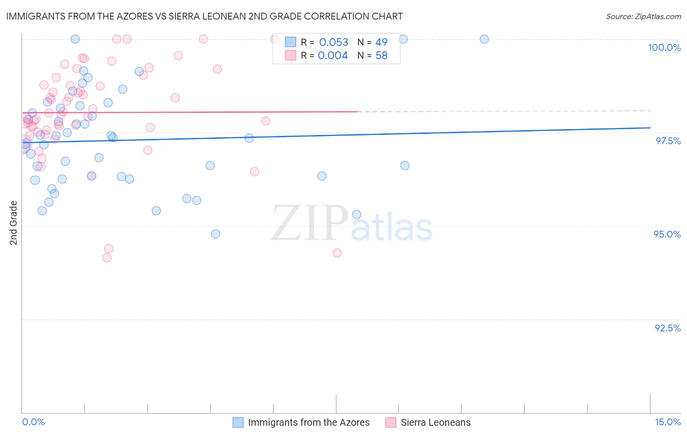 Immigrants from the Azores vs Sierra Leonean 2nd Grade