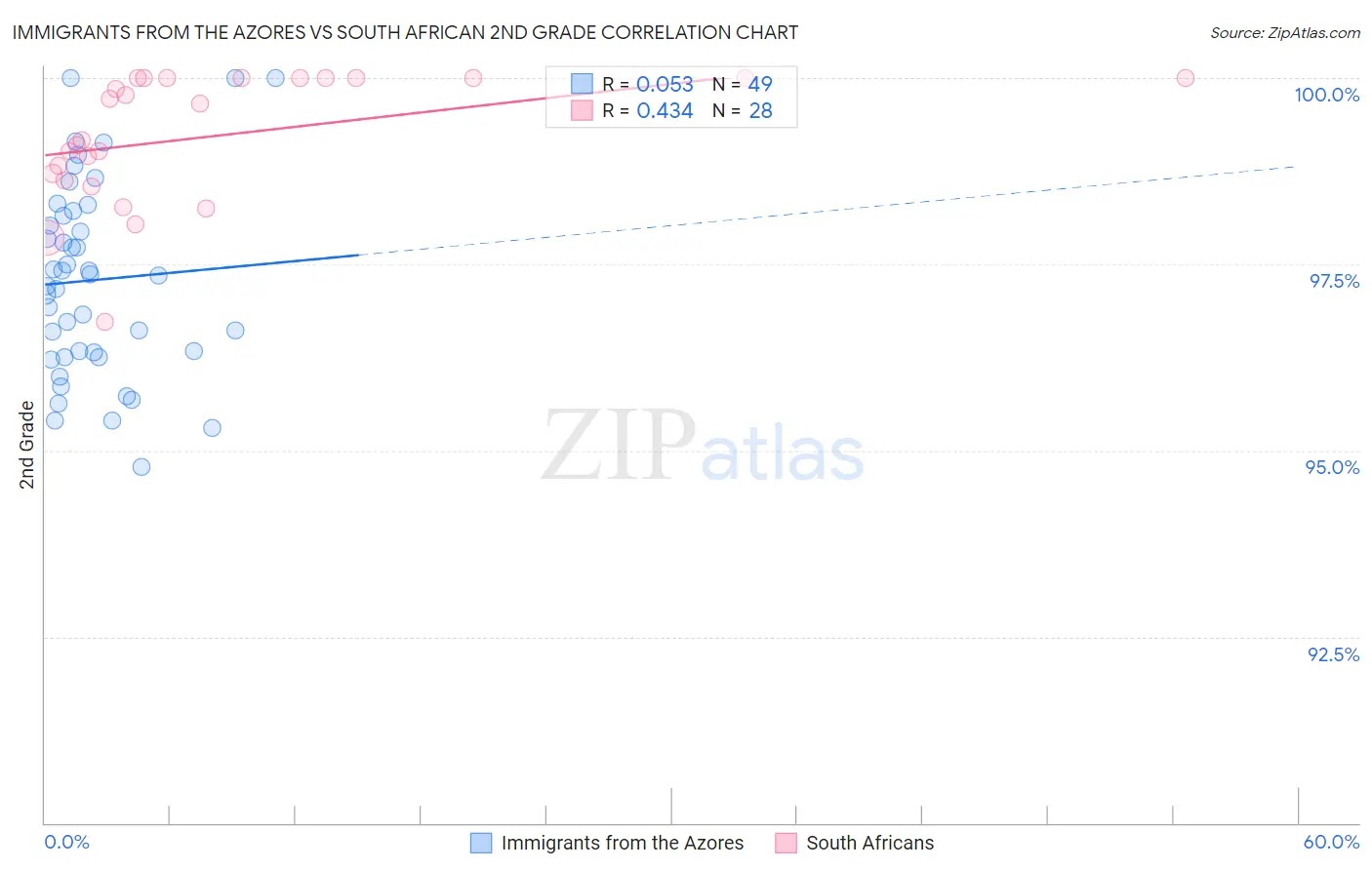 Immigrants from the Azores vs South African 2nd Grade