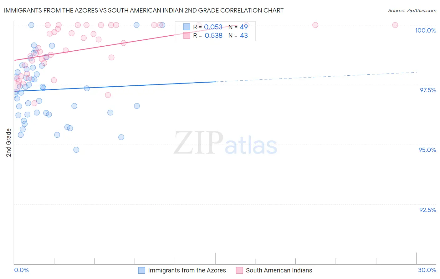 Immigrants from the Azores vs South American Indian 2nd Grade