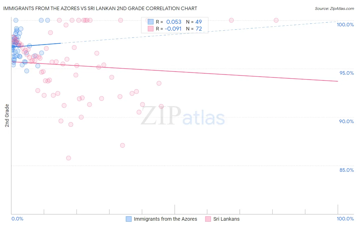 Immigrants from the Azores vs Sri Lankan 2nd Grade