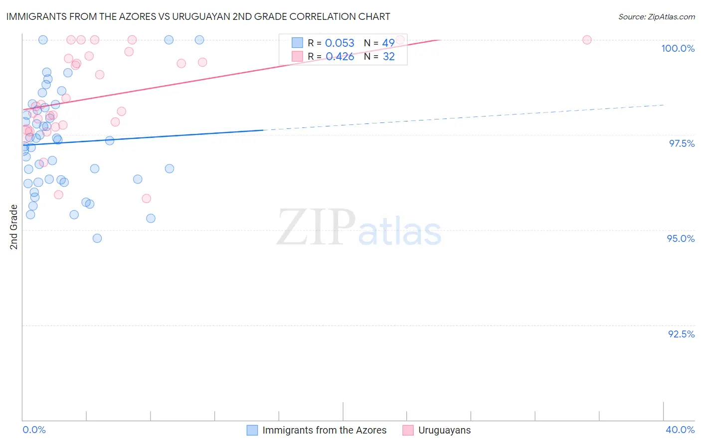 Immigrants from the Azores vs Uruguayan 2nd Grade