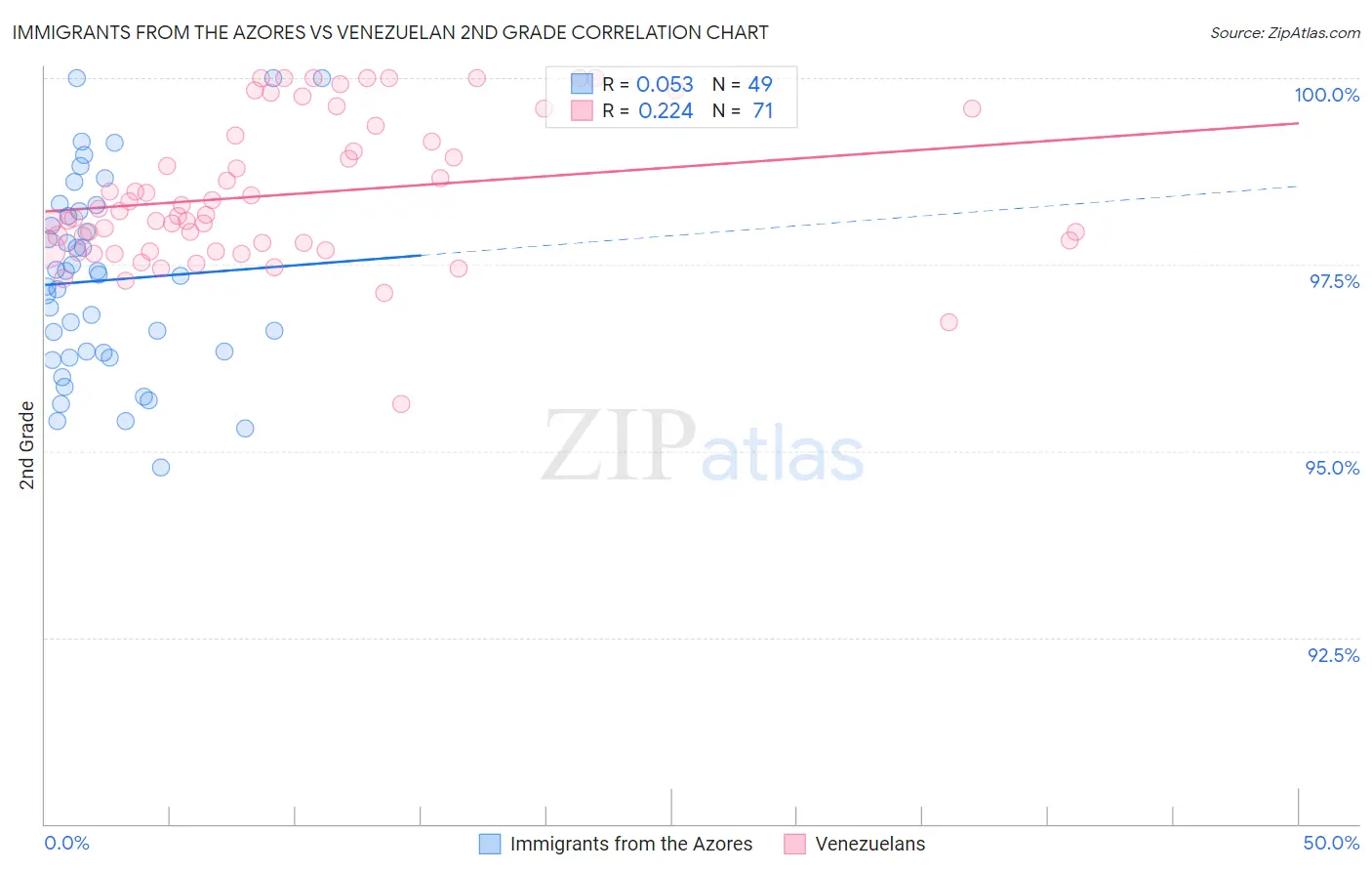 Immigrants from the Azores vs Venezuelan 2nd Grade