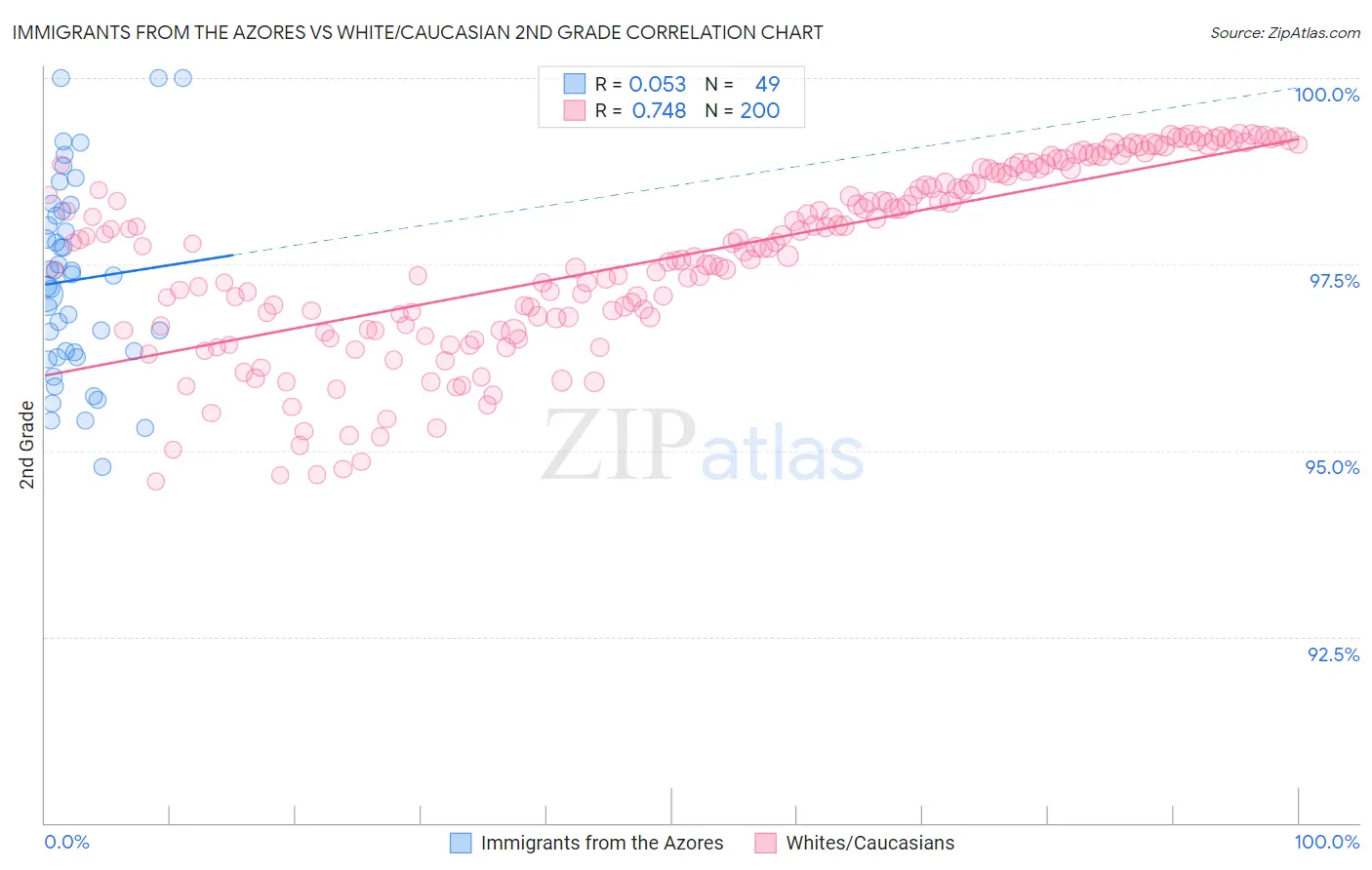 Immigrants from the Azores vs White/Caucasian 2nd Grade