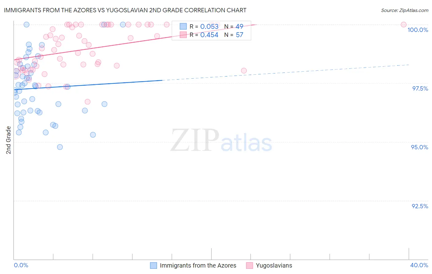 Immigrants from the Azores vs Yugoslavian 2nd Grade