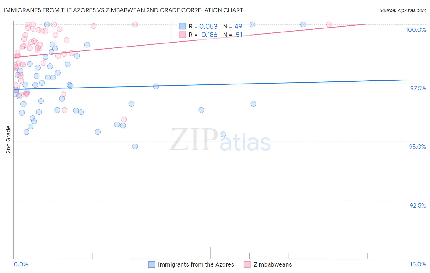Immigrants from the Azores vs Zimbabwean 2nd Grade