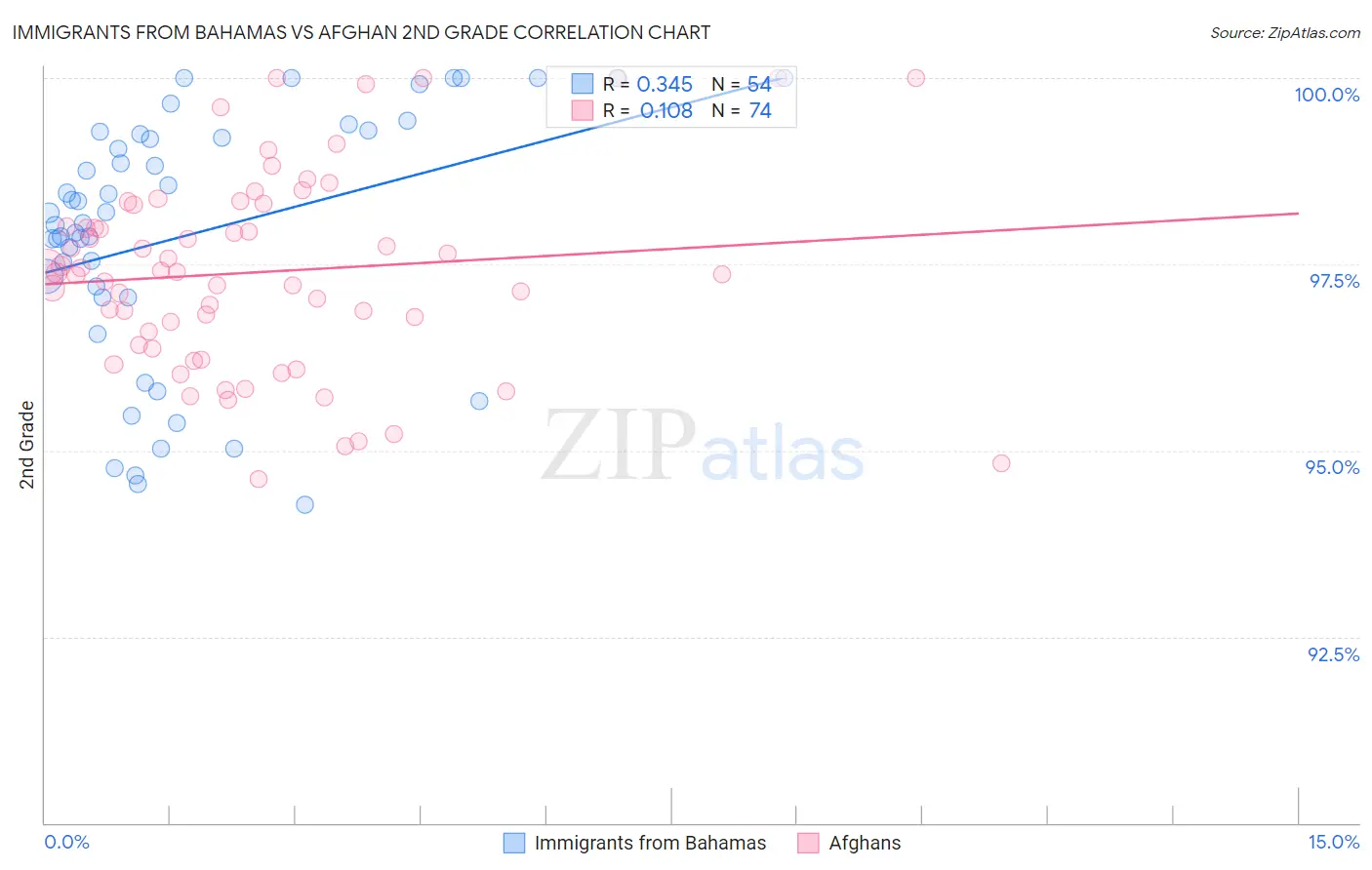 Immigrants from Bahamas vs Afghan 2nd Grade