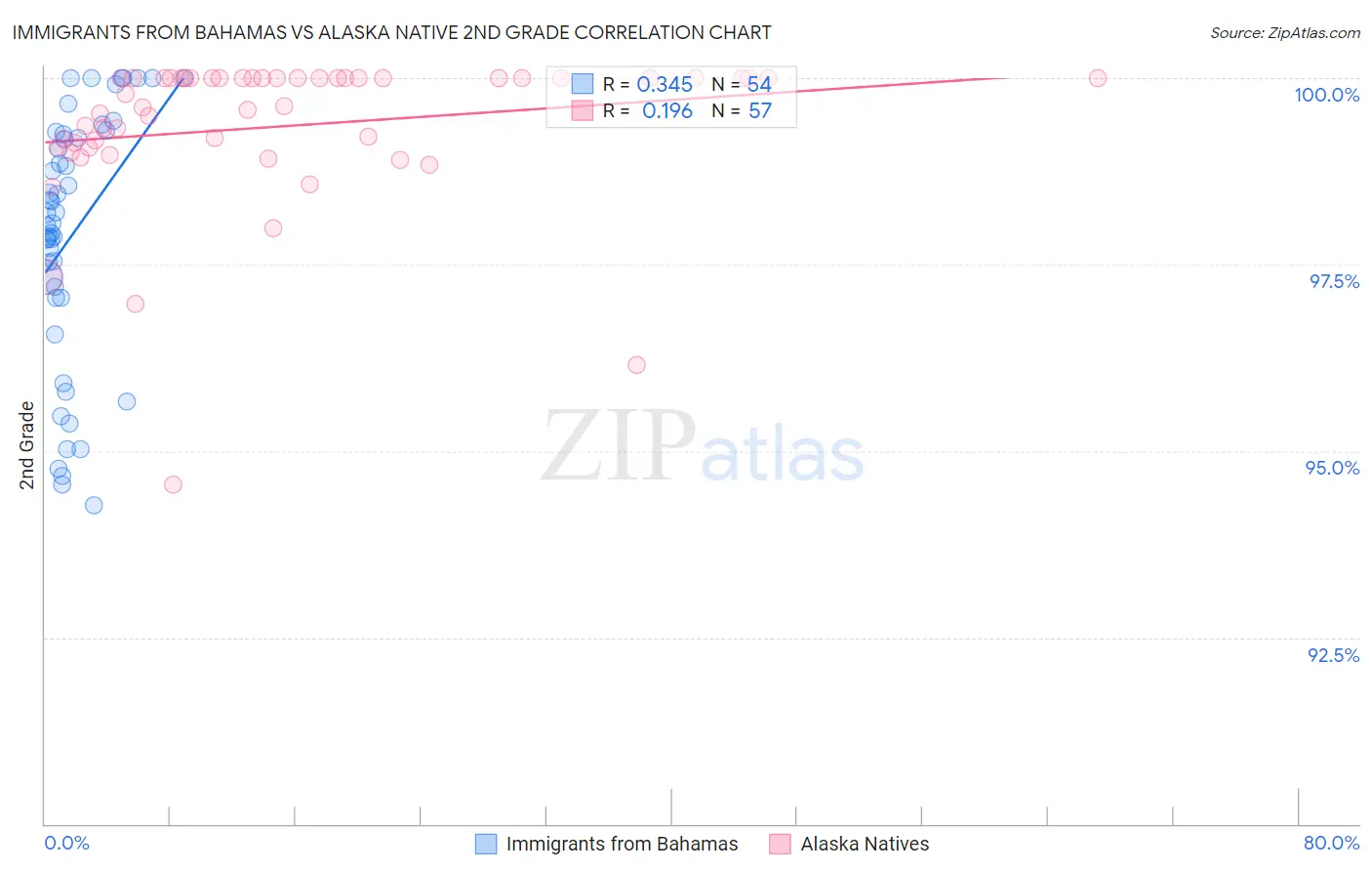 Immigrants from Bahamas vs Alaska Native 2nd Grade