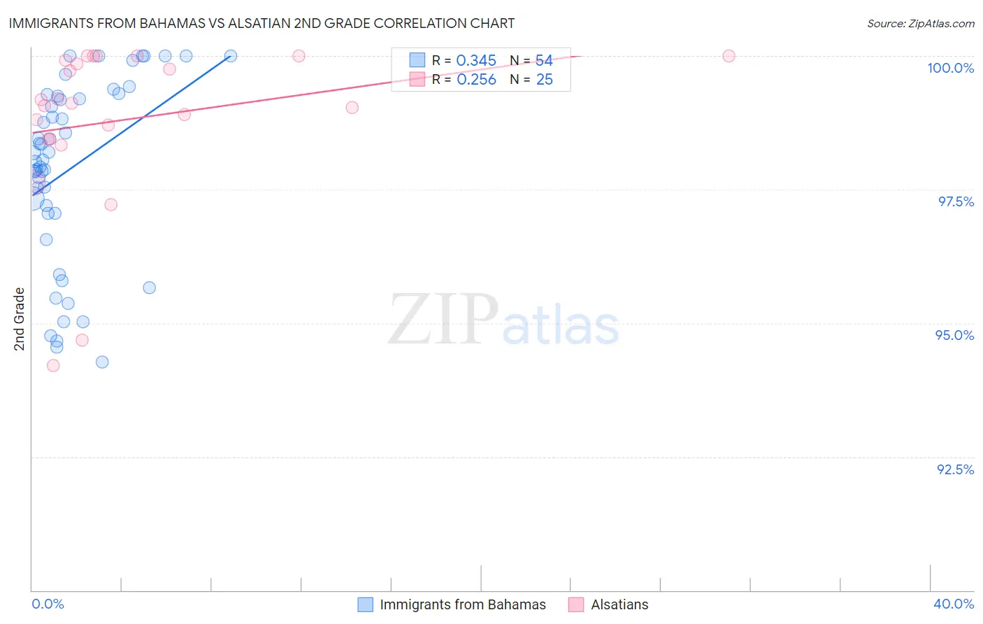 Immigrants from Bahamas vs Alsatian 2nd Grade