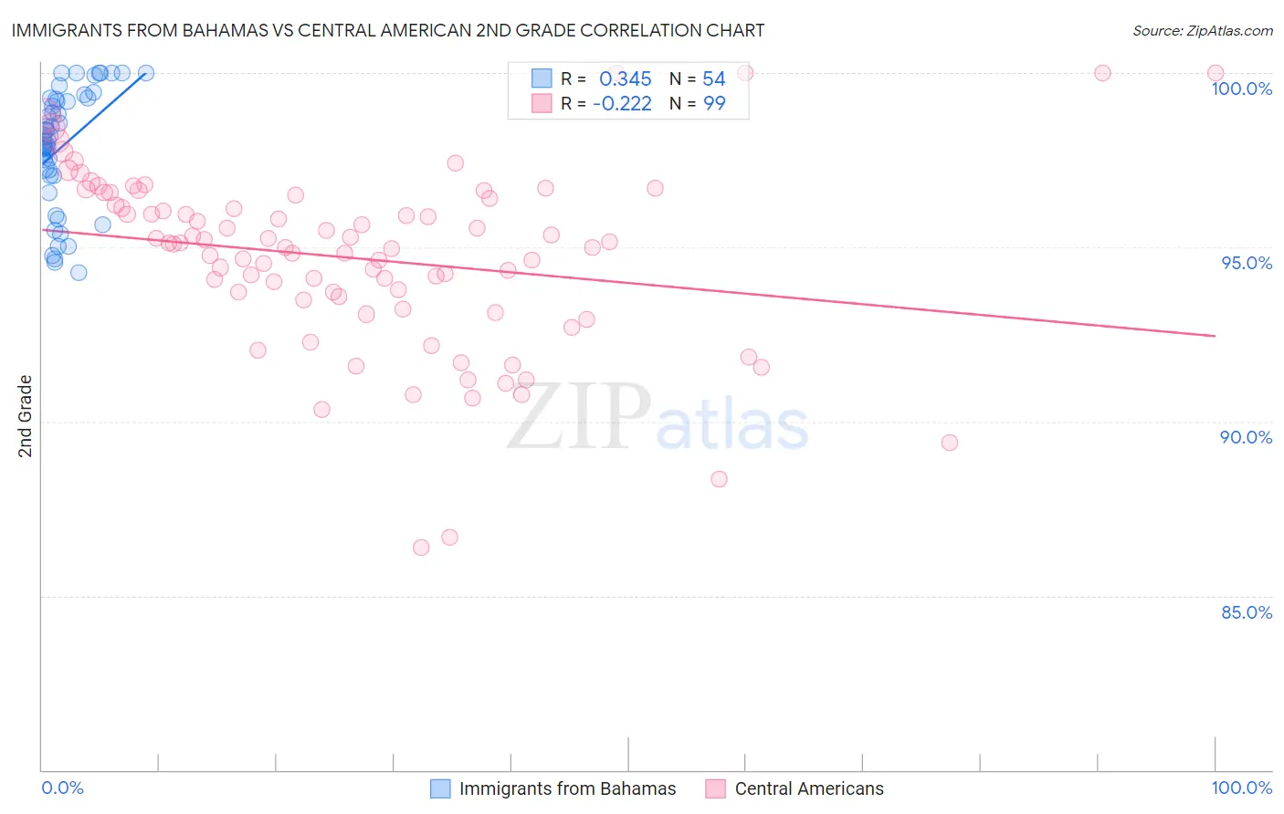 Immigrants from Bahamas vs Central American 2nd Grade