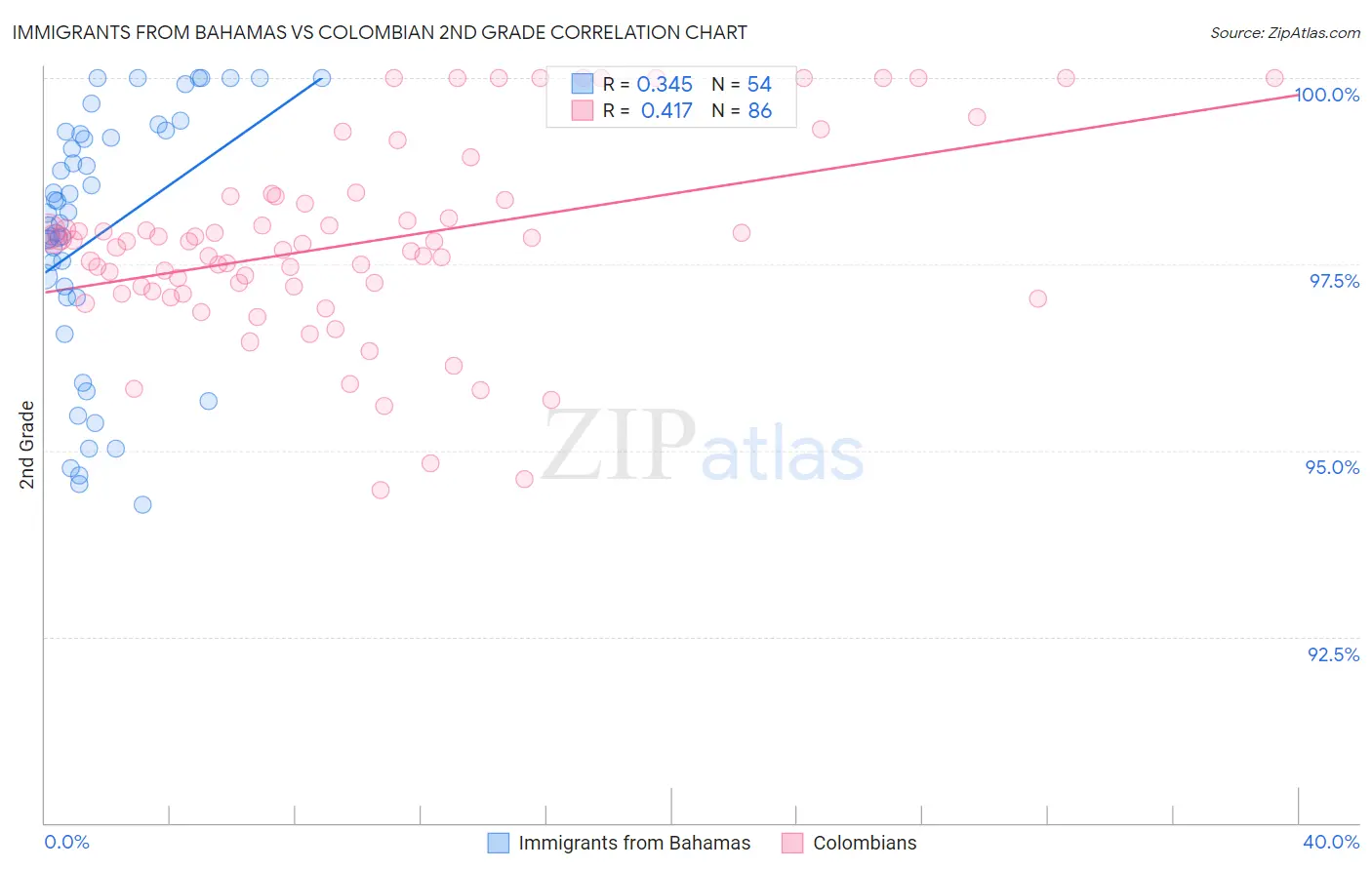 Immigrants from Bahamas vs Colombian 2nd Grade