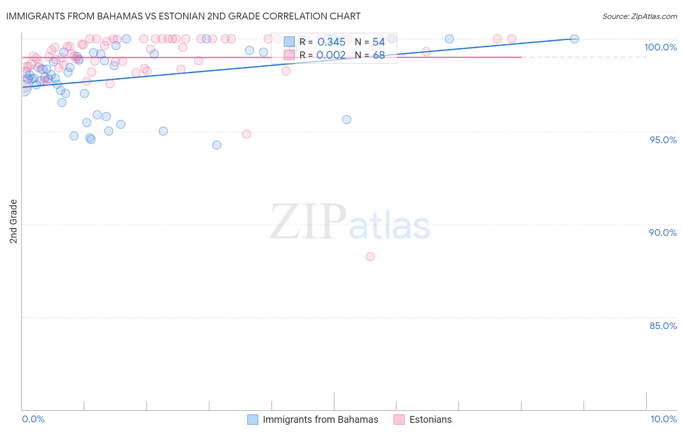 Immigrants from Bahamas vs Estonian 2nd Grade