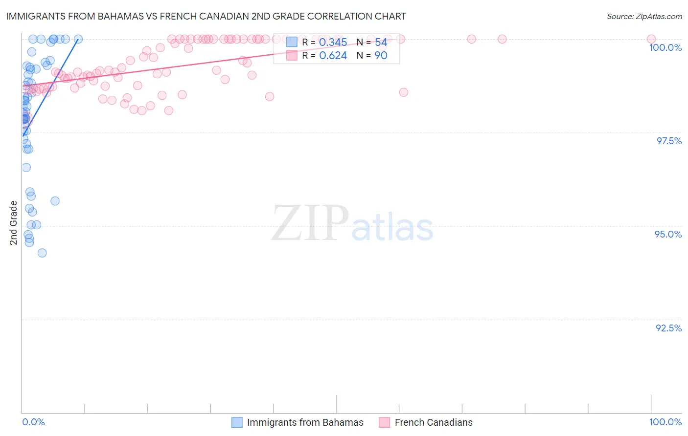 Immigrants from Bahamas vs French Canadian 2nd Grade