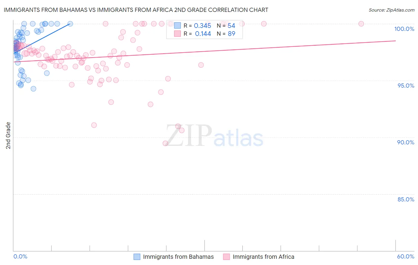 Immigrants from Bahamas vs Immigrants from Africa 2nd Grade
