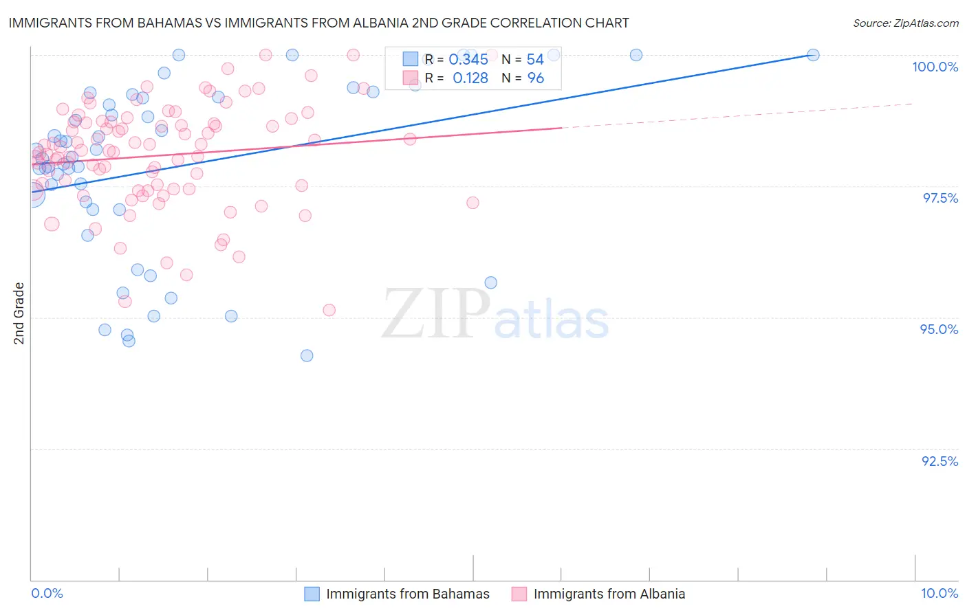 Immigrants from Bahamas vs Immigrants from Albania 2nd Grade