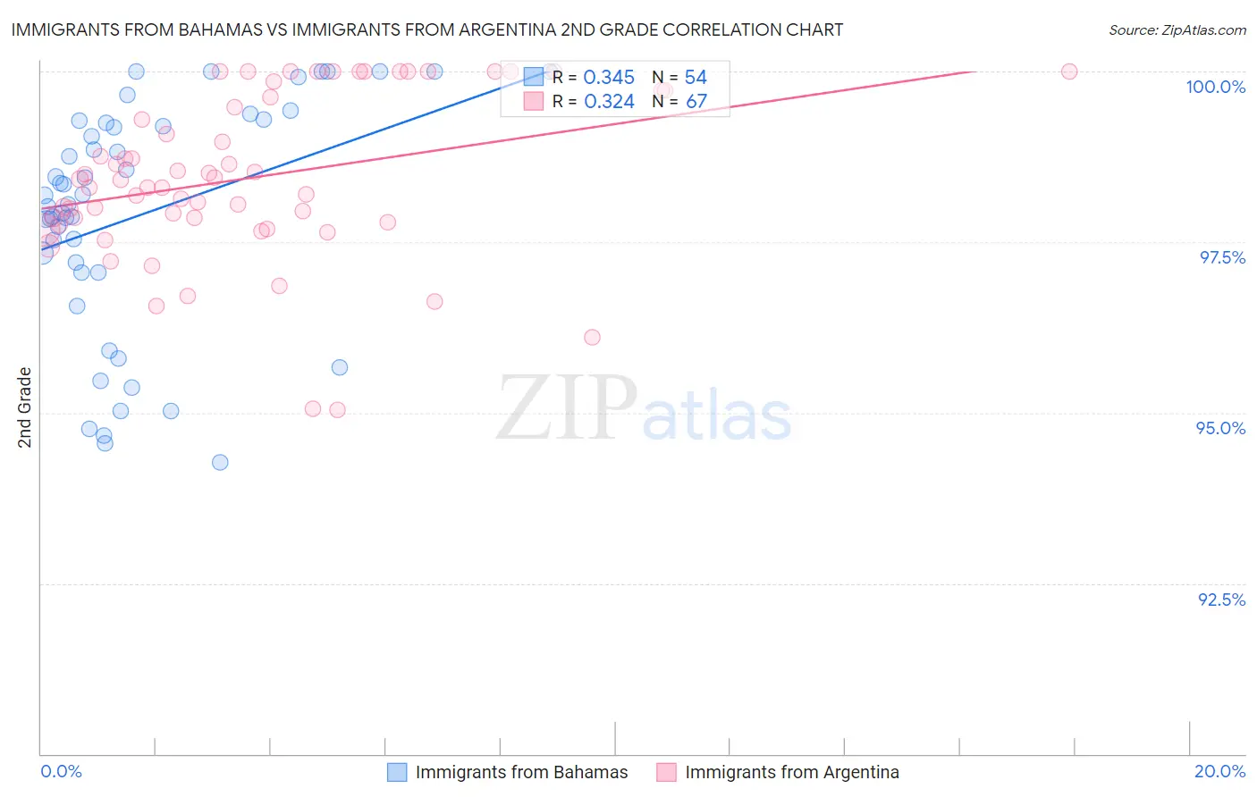 Immigrants from Bahamas vs Immigrants from Argentina 2nd Grade