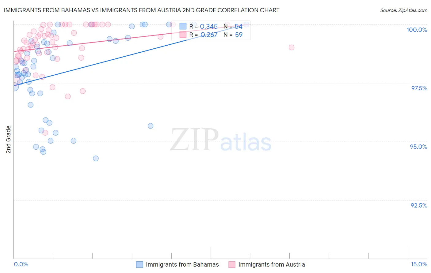 Immigrants from Bahamas vs Immigrants from Austria 2nd Grade