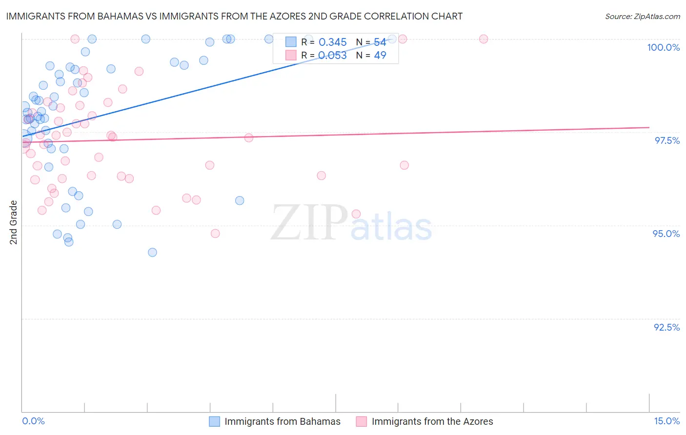 Immigrants from Bahamas vs Immigrants from the Azores 2nd Grade