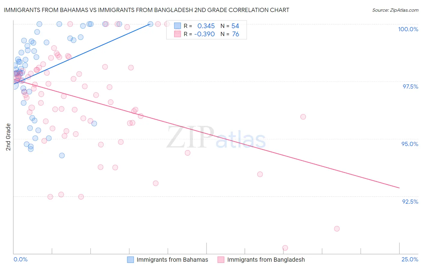 Immigrants from Bahamas vs Immigrants from Bangladesh 2nd Grade