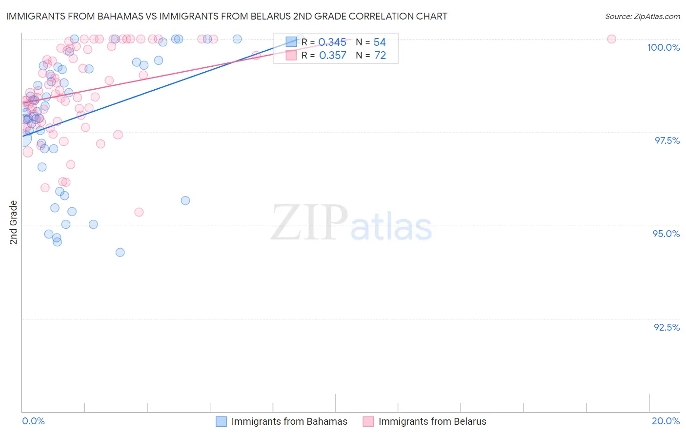 Immigrants from Bahamas vs Immigrants from Belarus 2nd Grade