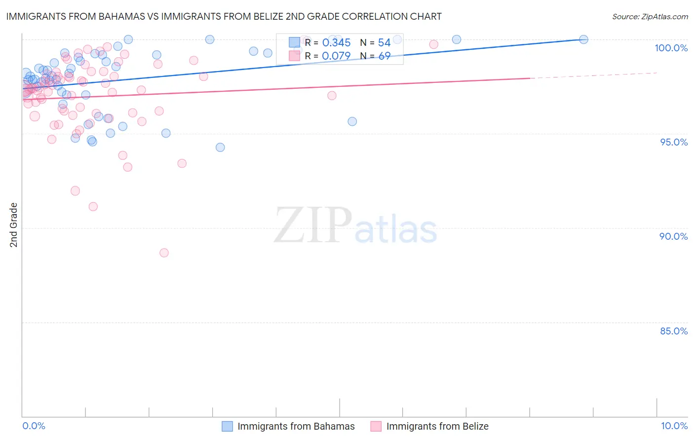 Immigrants from Bahamas vs Immigrants from Belize 2nd Grade