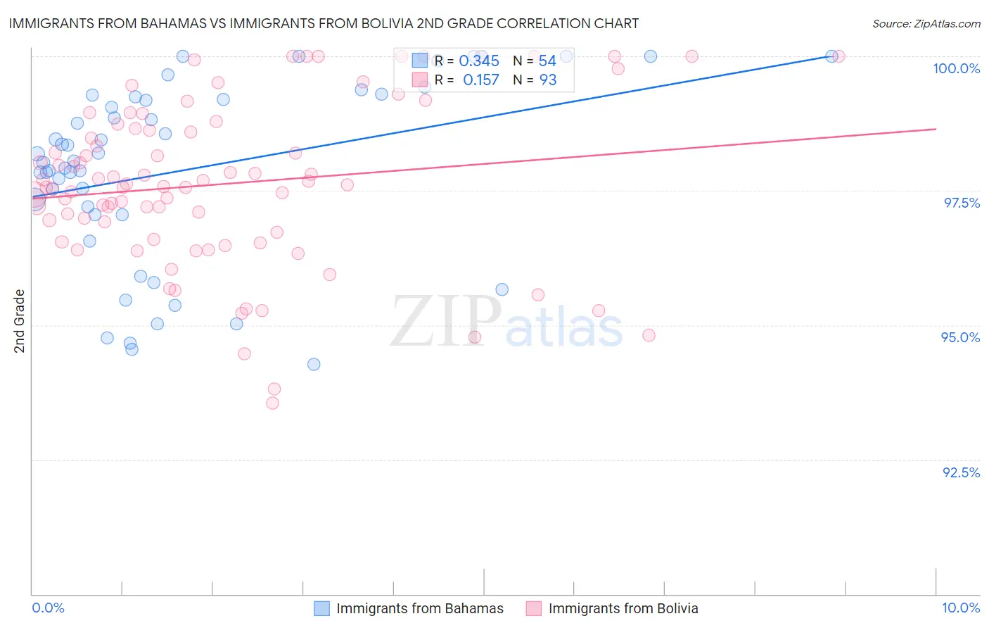 Immigrants from Bahamas vs Immigrants from Bolivia 2nd Grade