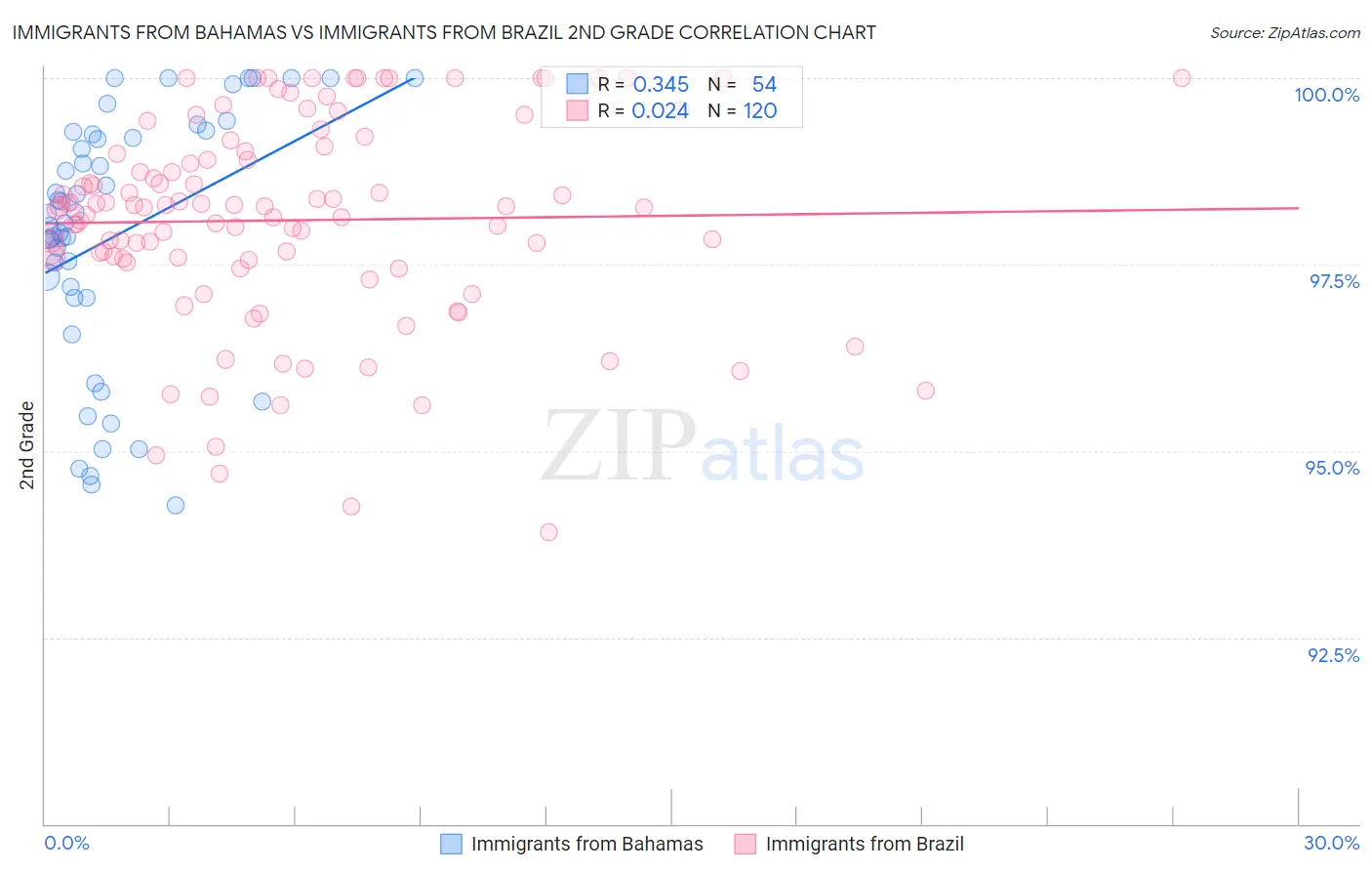 Immigrants from Bahamas vs Immigrants from Brazil 2nd Grade