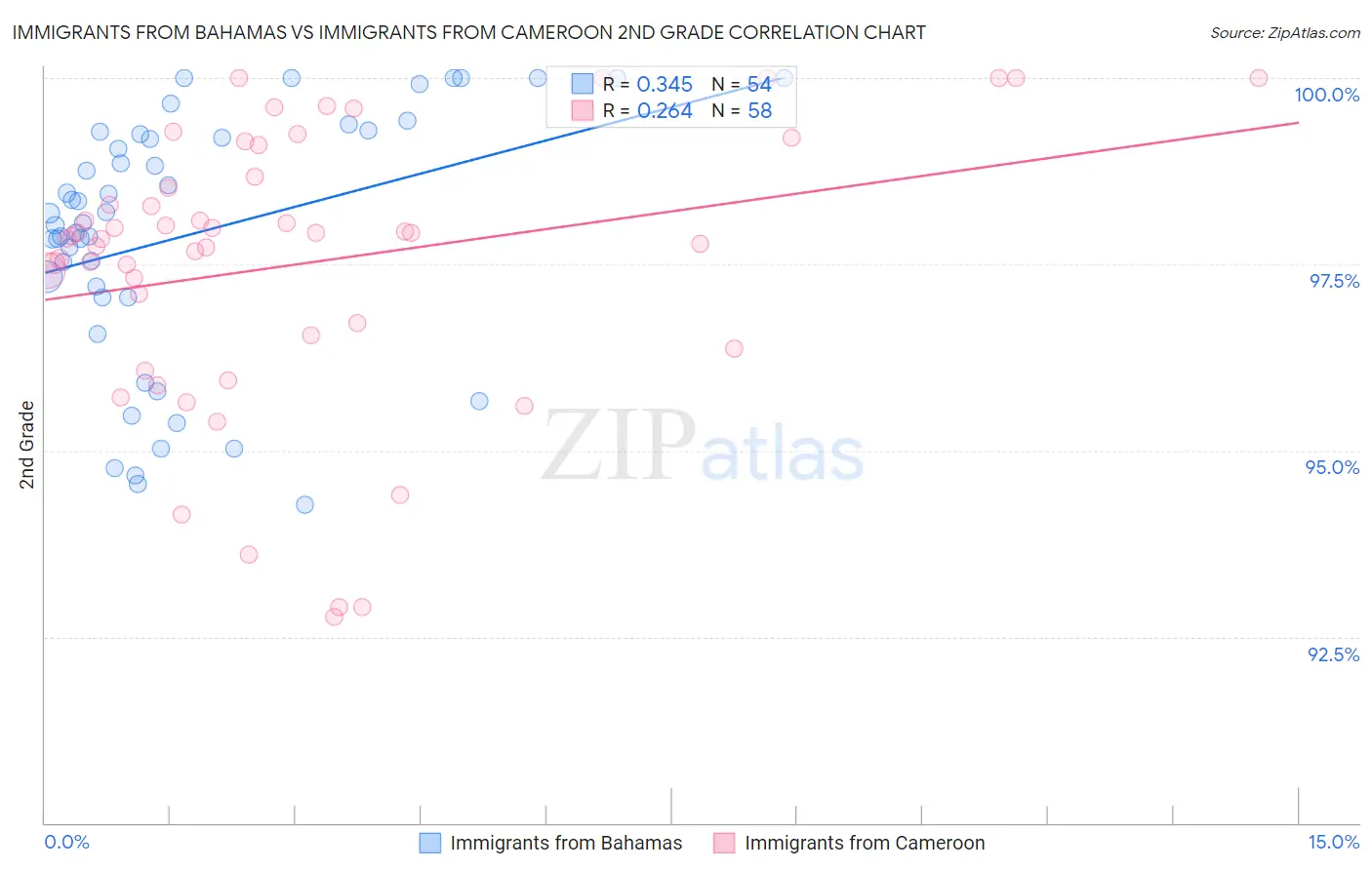 Immigrants from Bahamas vs Immigrants from Cameroon 2nd Grade