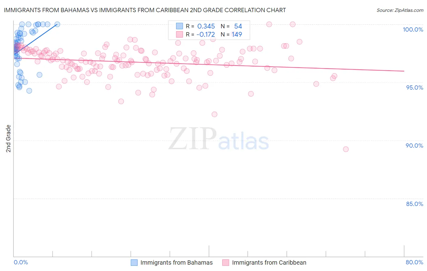 Immigrants from Bahamas vs Immigrants from Caribbean 2nd Grade