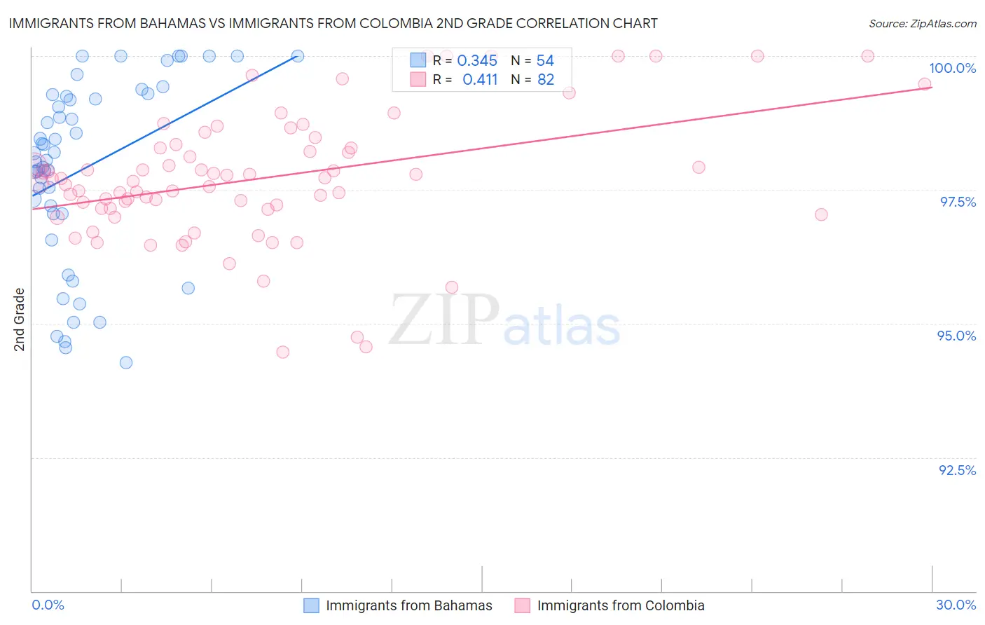 Immigrants from Bahamas vs Immigrants from Colombia 2nd Grade