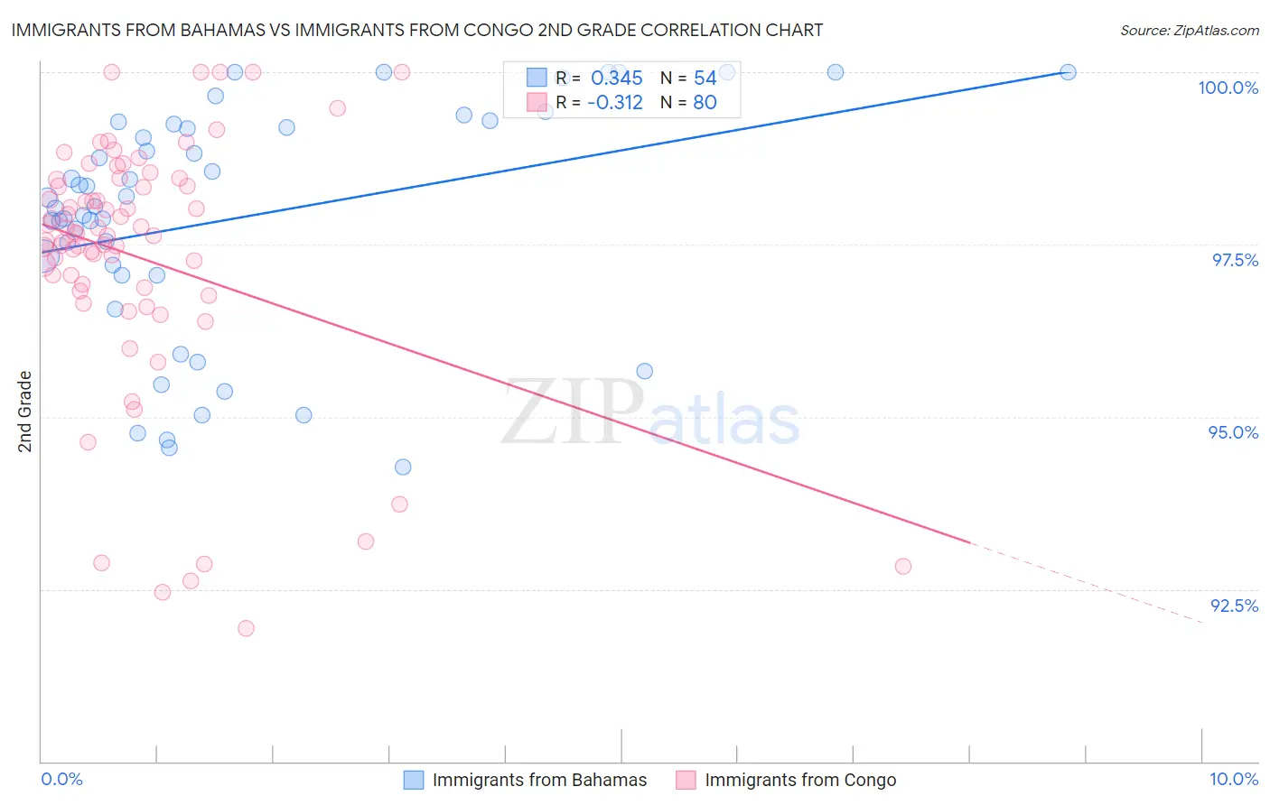 Immigrants from Bahamas vs Immigrants from Congo 2nd Grade